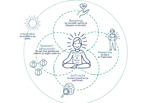 De kunst van vrij leiderschap